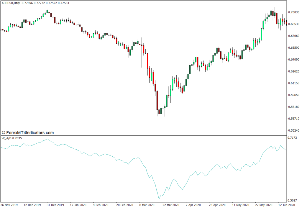 Mt4のウィリアムズ累積分布インジケーター Forexnihon Com
